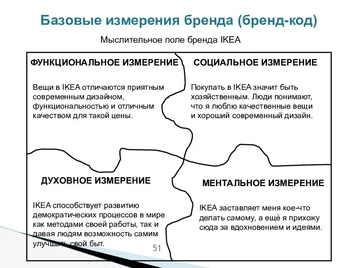 Базовые измерения бренда (бренд-код) ФУНКЦИОНАЛЬНОЕ ИЗМЕРЕНИЕ Вещи в IKEA отличаются