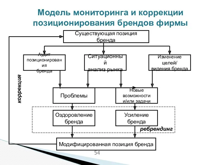 Модель мониторинга и коррекции позиционирования брендов фирмы Существующая позиция бренда