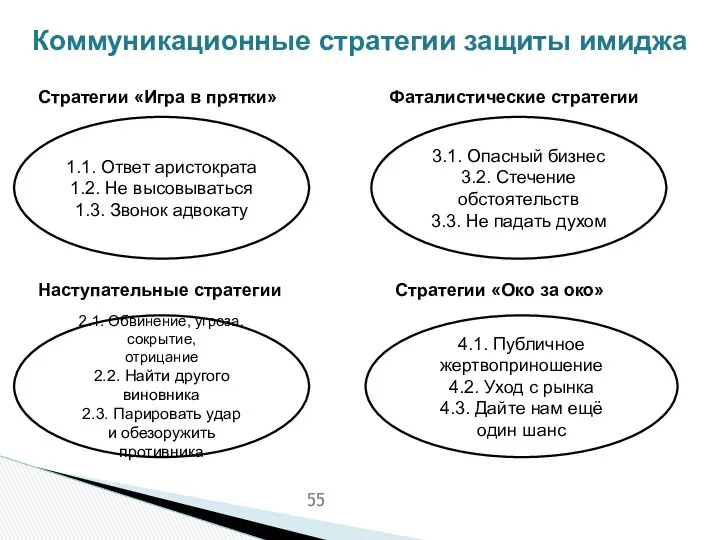 Коммуникационные стратегии защиты имиджа Стратегии «Игра в прятки» Стратегии «Око