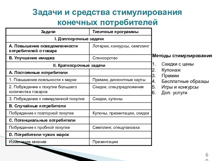 Задачи и средства стимулирования конечных потребителей Методы стимулирования Скидки с