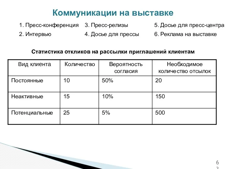 Коммуникации на выставке 1. Пресс-конференция 3. Пресс-релизы 4. Досье для