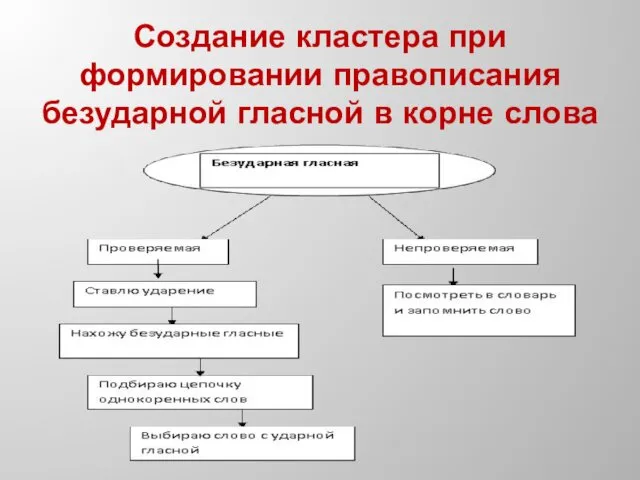 Создание кластера при формировании правописания безударной гласной в корне слова