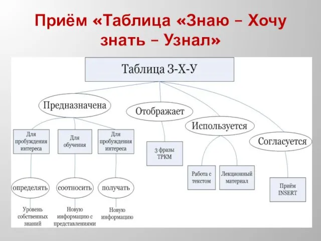 Приём «Таблица «Знаю – Хочу знать – Узнал»