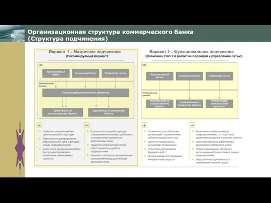 Организационная структура коммерческого банка (Структура подчинения)