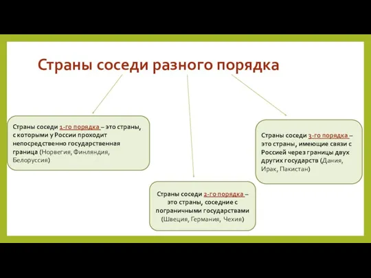 Страны соседи разного порядка Страны соседи 3-го порядка – это