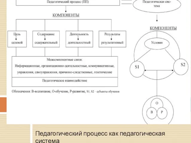 Педагогический процесс как педагогическая система