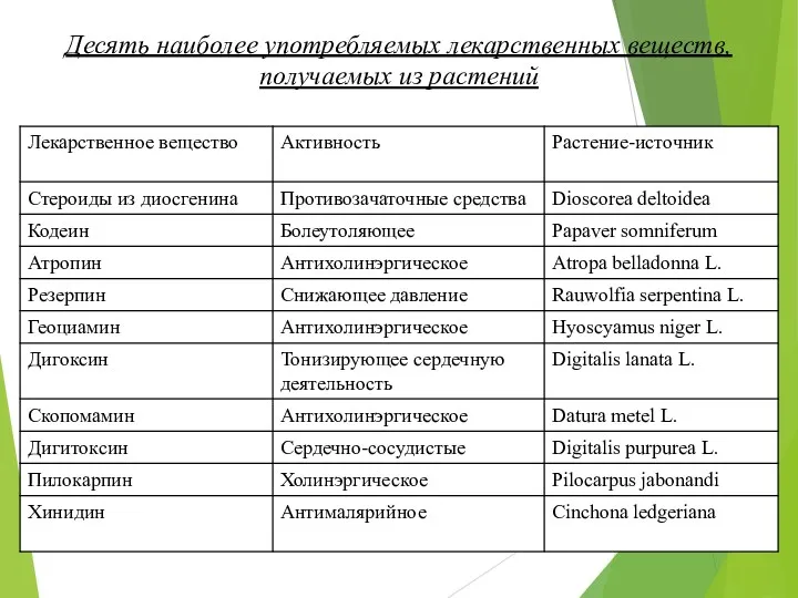 Десять наиболее употребляемых лекарственных веществ, получаемых из растений