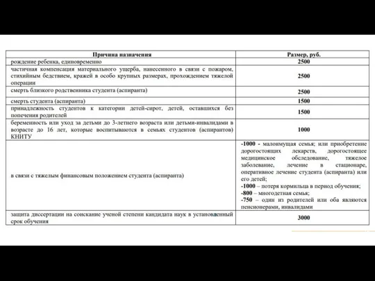 Особенности: - выплачивается студентам и аспирантам членам-профсоюза -не более 1