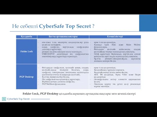 Не себепті CyberSafe Top Secret ? CyberSafe Top Secret Folder Lock, PGP Desktop