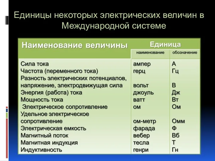 Единицы некоторых электрических величин в Международной системе