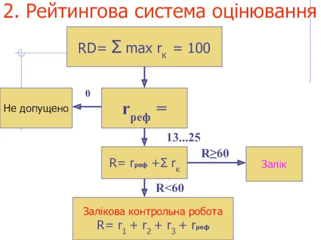 2. Рейтингова система оцінювання RD= Σ max rк = 100