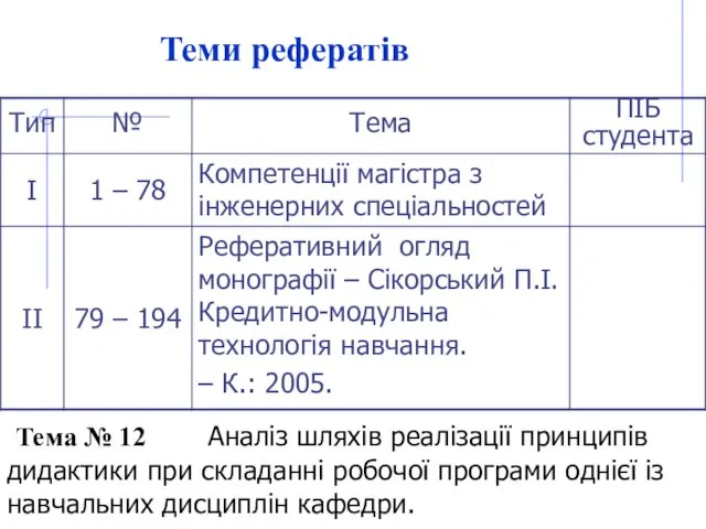 Теми рефератів Тема № 12 Аналіз шляхів реалізації принципів дидактики