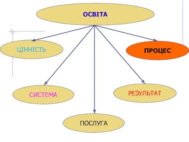 ОСВІТА ЦІННІСТЬ СИСТЕМА ПРОЦЕС РЕЗУЛЬТАТ ПОСЛУГА