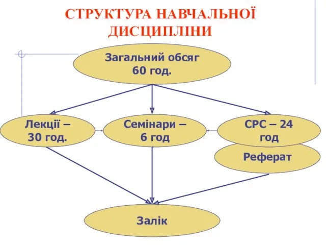 СТРУКТУРА НАВЧАЛЬНОЇ ДИСЦИПЛІНИ Загальний обсяг 60 год. Лекції – 30