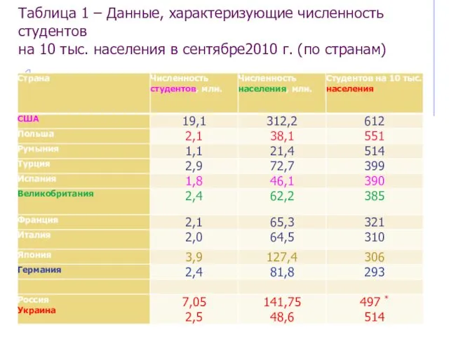 Таблица 1 – Данные, характеризующие численность студентов на 10 тыс. населения в сентябре2010 г. (по странам)