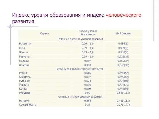 Индекс уровня образования и индекс человеческого развития.