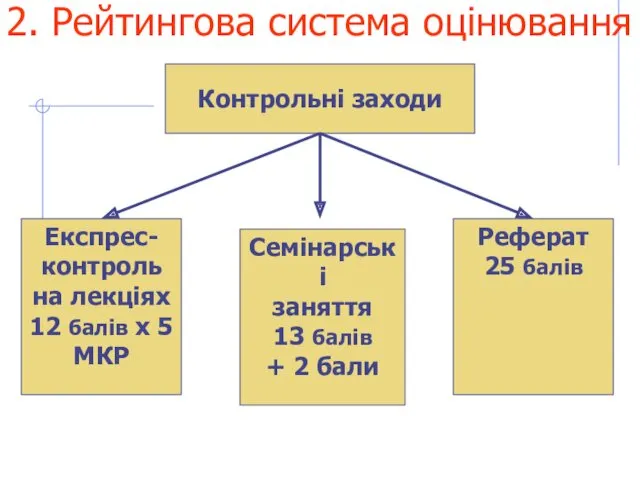 2. Рейтингова система оцінювання Контрольні заходи Експрес- контроль на лекціях