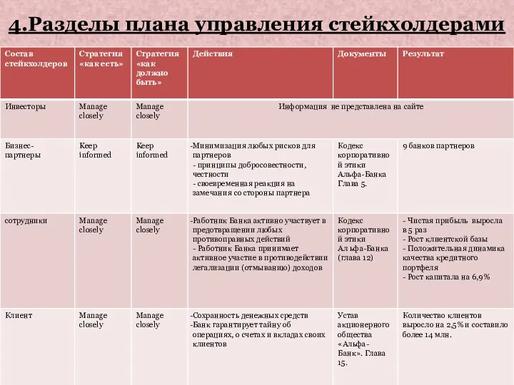 4.Разделы плана управления стейкхолдерами