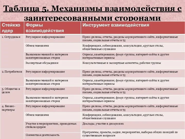 Таблица 5. Механизмы взаимодействия с заинтересованными сторонами