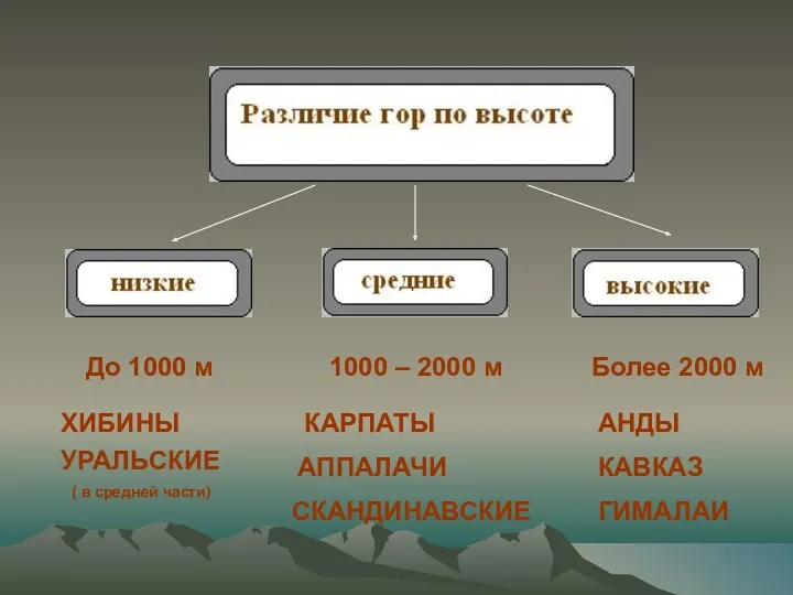 До 1000 м 1000 – 2000 м Более 2000 м