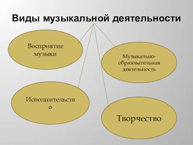 Виды музыкальной деятельности Восприятие музыки Исполнительство Музыкально-образовательная деятельность Творчество