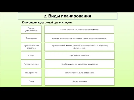 стратегические, тактические, оперативные. Классификация целей организации: Период установления Содержание Функциональная