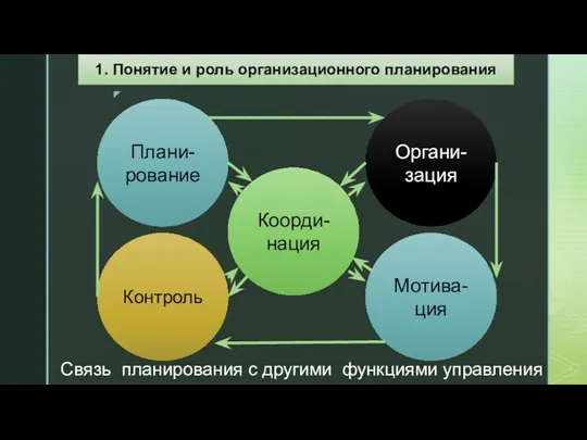 Связь планирования с другими функциями управления Плани-рование Контроль Органи-зация Мотива-ция