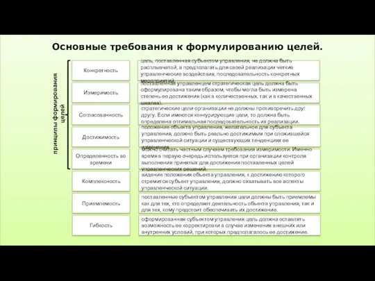 Основные требования к формулированию целей. цель, поставленная субъектом управления, не