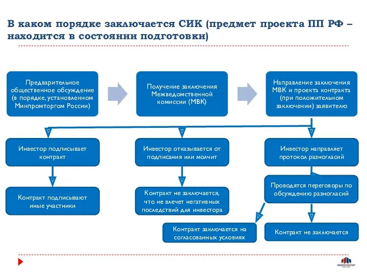 В каком порядке заключается СИК (предмет проекта ПП РФ –