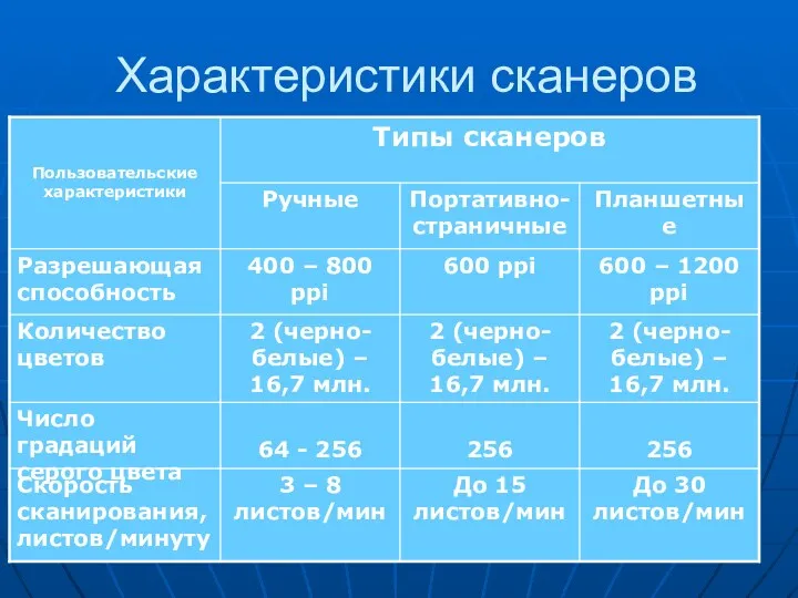 Характеристики сканеров