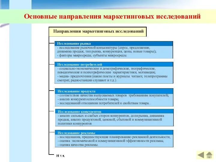 Основные направления маркетинговых исследований