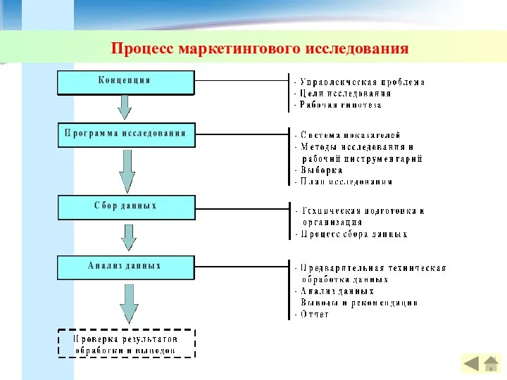 Процесс маркетингового исследования