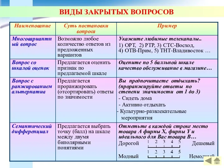 ВИДЫ ЗАКРЫТЫХ ВОПРОСОВ