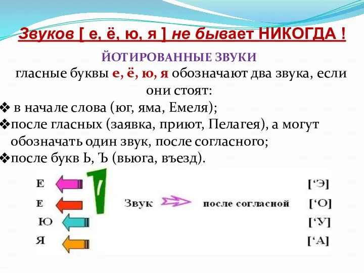 Звуков [ е, ё, ю, я ] не бывает НИКОГДА ! ЙОТИРОВАННЫЕ ЗВУКИ