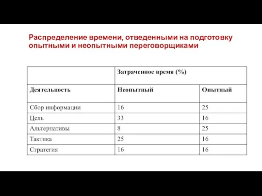 Распределение времени, отведенными на подготовку опытными и неопытными переговорщиками