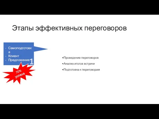 Этапы эффективных переговоров Проведение переговоров Анализ итогов встречи Подготовка к