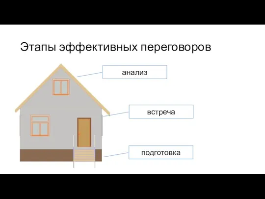 Этапы эффективных переговоров подготовка встреча анализ