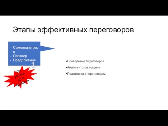 Этапы эффективных переговоров Проведение переговоров Анализ итогов встречи Подготовка к