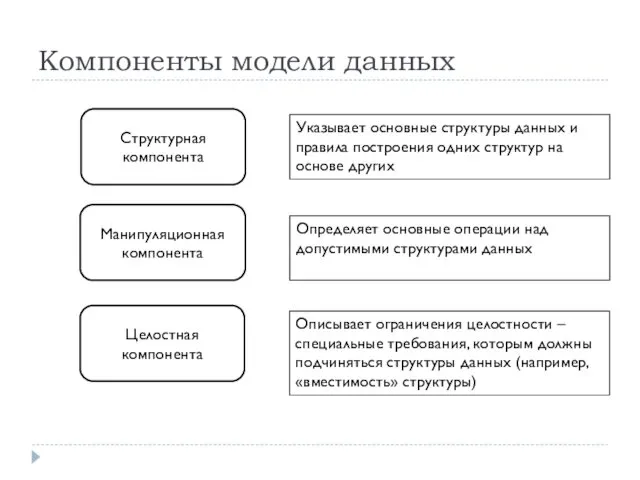 Компоненты модели данных Структурная компонента Манипуляционная компонента Целостная компонента Указывает