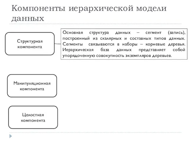 Компоненты иерархической модели данных Структурная компонента Манипуляционная компонента Целостная компонента