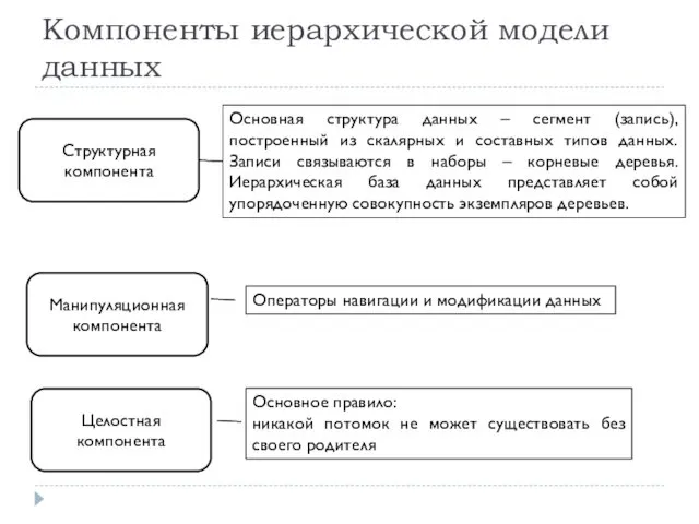 Компоненты иерархической модели данных Структурная компонента Манипуляционная компонента Целостная компонента