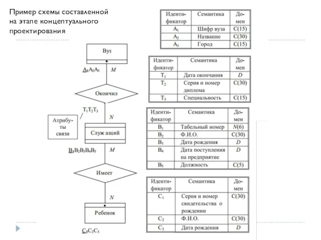 Пример схемы составленной на этапе концептуального проектирования