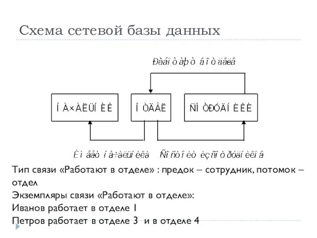 Схема сетевой базы данных Тип связи «Работают в отделе» :