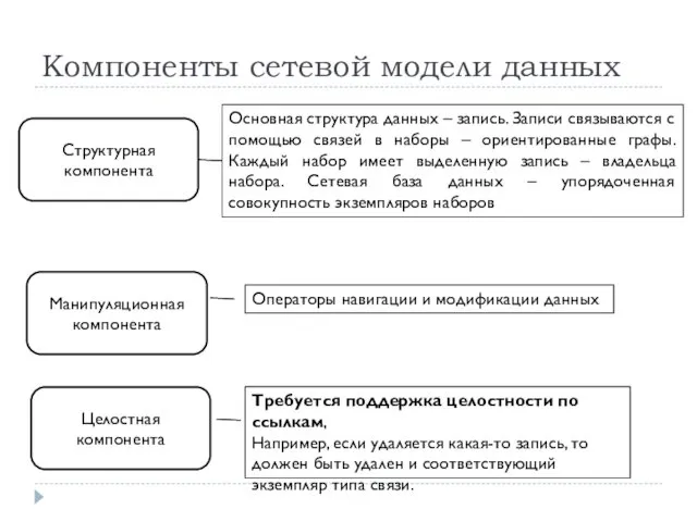 Компоненты сетевой модели данных Структурная компонента Манипуляционная компонента Целостная компонента