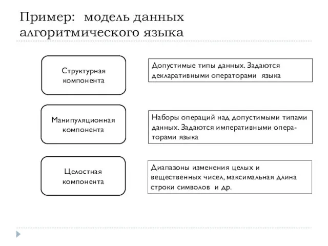 Пример: модель данных алгоритмического языка Структурная компонента Манипуляционная компонента Целостная