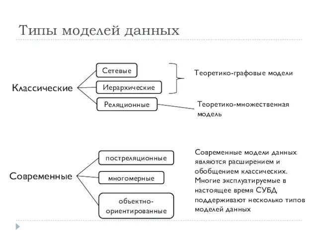 Типы моделей данных Сетевые Иерархические Реляционные Классические Современные постреляционные многомерные