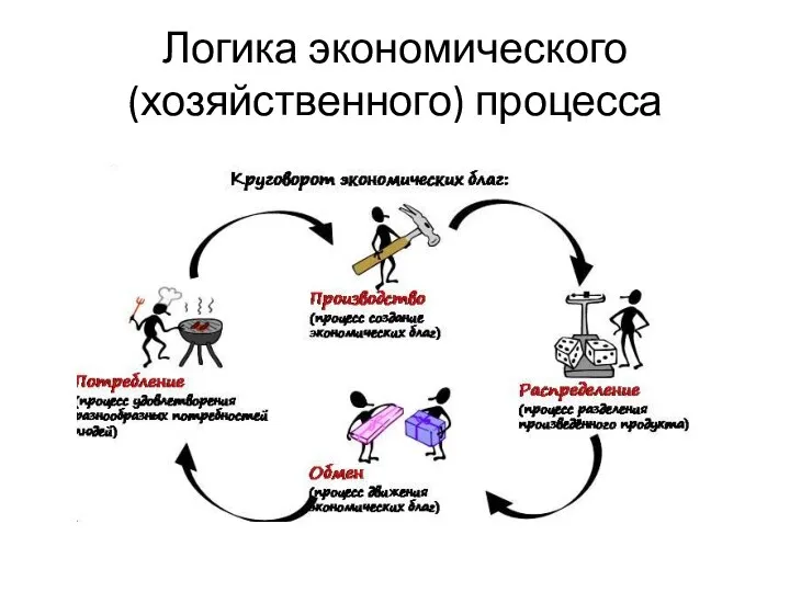 Логика экономического (хозяйственного) процесса