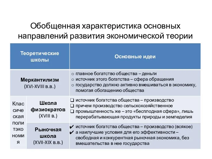 Обобщенная характеристика основных направлений развития экономической теории