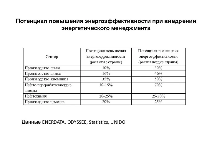 Потенциал повышения энергоэффективности при внедрении энергетического менеджмента Данные ENERDATA, ODYSSEE, Statistics, UNIDO