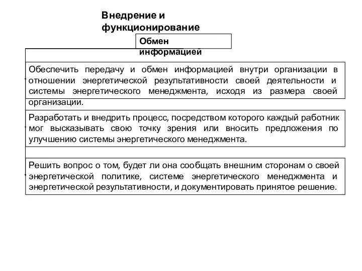 Обмен информацией Внедрение и функционирование Обеспечить передачу и обмен информацией